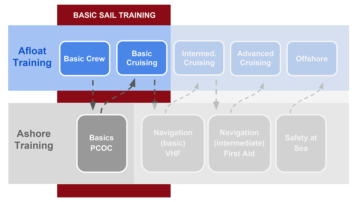 Sailing Lessons Flow Chart